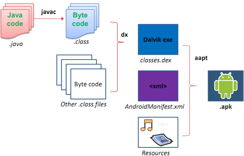 Android java file. Структура APK файла. Структура папок Android. Dalvik arhitecture. Java kodlari.